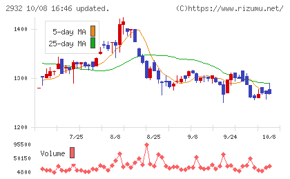 ＳＴＩフードホールディングスチャート