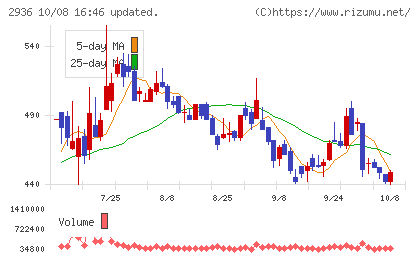 ベースフードチャート
