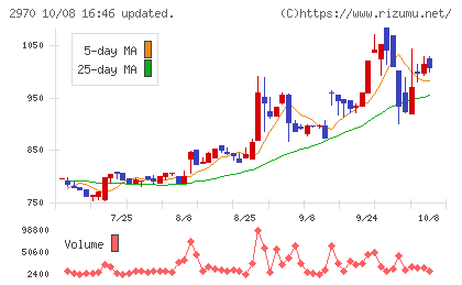グッドライフカンパニーチャート