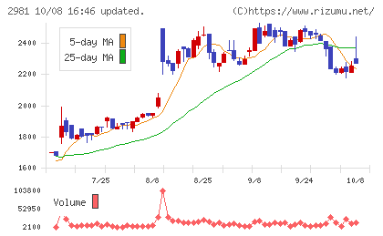 ランディックスチャート