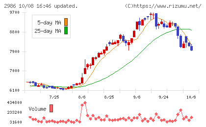 ＬＡホールディングスチャート