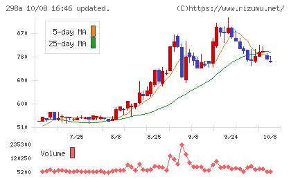 GVA TECHチャート