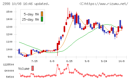クリアルチャート