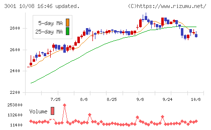 片倉工業チャート