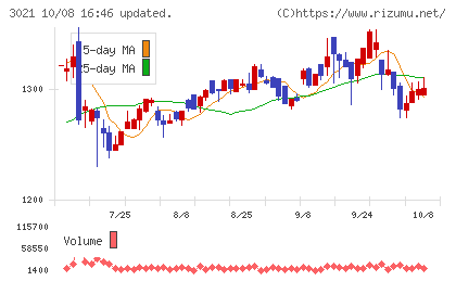 パシフィックネットチャート
