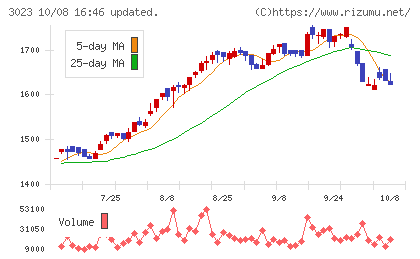 ラサ商事チャート