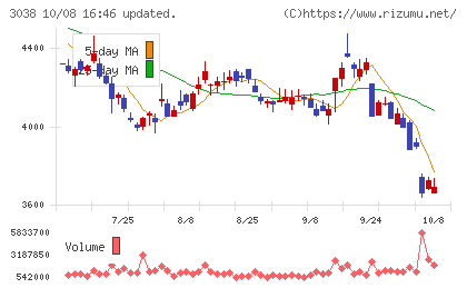 神戸物産チャート