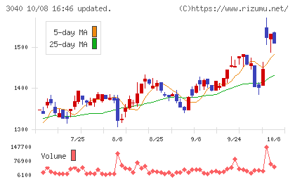 ソリトンシステムズチャート