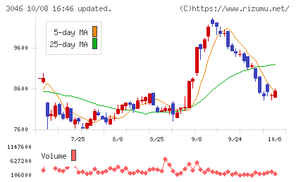 ジンズホールディングスチャート