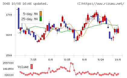 ビックカメラチャート