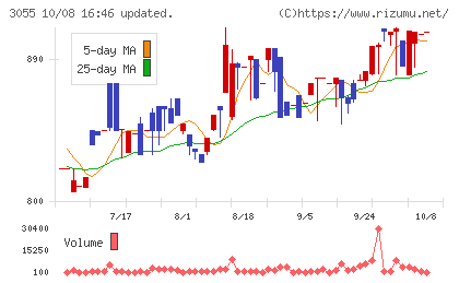 ほくやく・竹山ホールディングスチャート