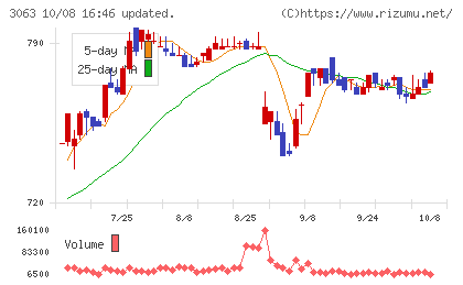 ジェイグループホールディングスチャート