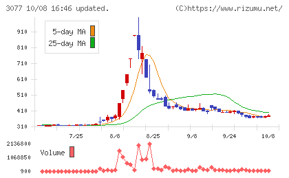 ホリイフードサービスチャート