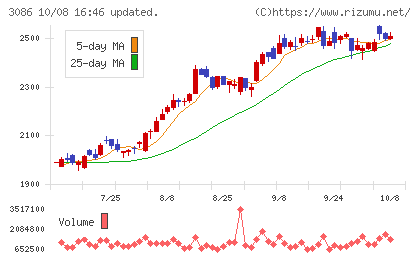 J.フロント リテイリングチャート