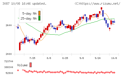 ドトール・日レスホールディングスチャート