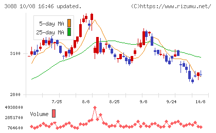 マツキヨココカラ＆カンパニーチャート