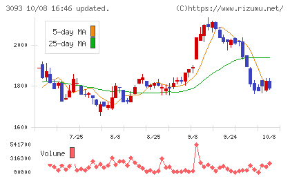 トレジャー・ファクトリーチャート