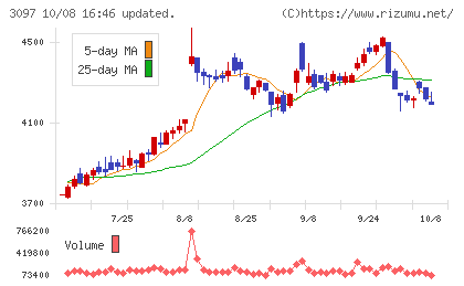 物語コーポレーションチャート