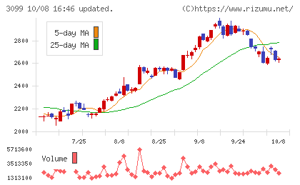 三越伊勢丹ホールディングスチャート