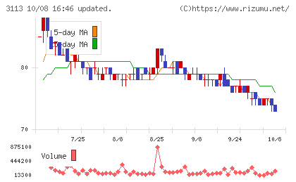 ＵＮＩＶＡ・Ｏａｋホールディングスチャート