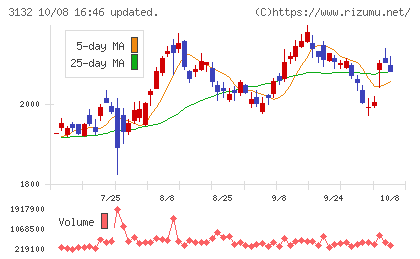 マクニカホールディングスチャート