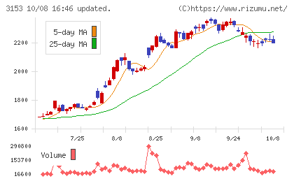八洲電機チャート