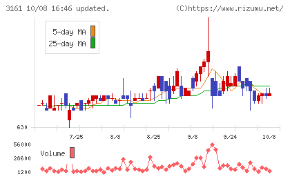 アゼアスチャート