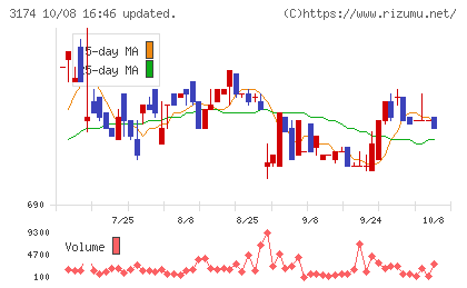 ハピネス・アンド・ディチャート