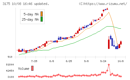 エー・ピーホールディングスチャート