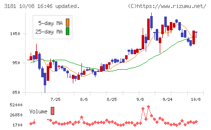買取王国チャート