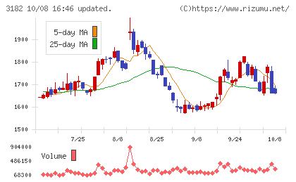オイシックス・ラ・大地チャート