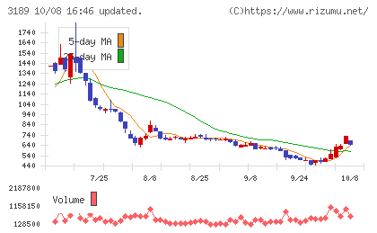 ANAPホールディングスチャート