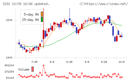 ジョイフル本田チャート