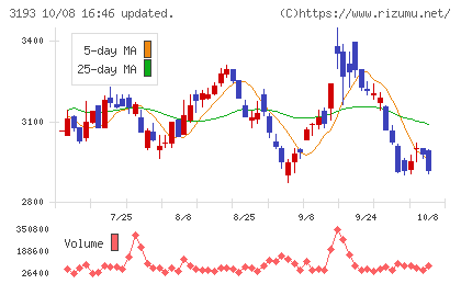 エターナルホスピタリティグループチャート