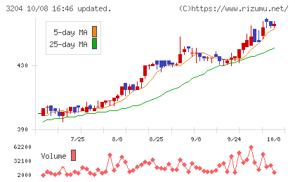 トーア紡コーポレーションチャート