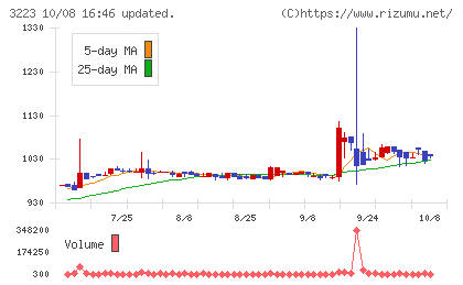 エスエルディーチャート