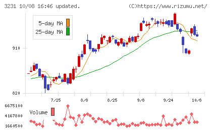 野村不動産ホールディングスチャート