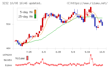 三重交通グループホールディングスチャート