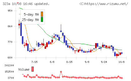 フライヤーチャート