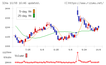 ブッキングリゾートチャート