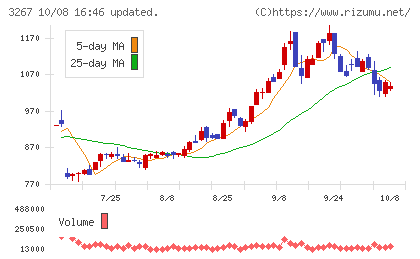 フィル・カンパニーチャート