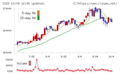 アドバンス・レジデンス投資法人チャート
