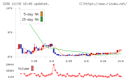 トラストホールディングスチャート