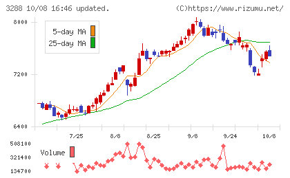 オープンハウスグループチャート