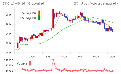 アンビション　ＤＸ　ホールディングスチャート