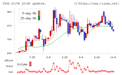 日本製麻チャート
