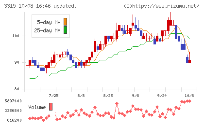 日本コークス工業チャート