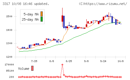 フライングガーデンチャート