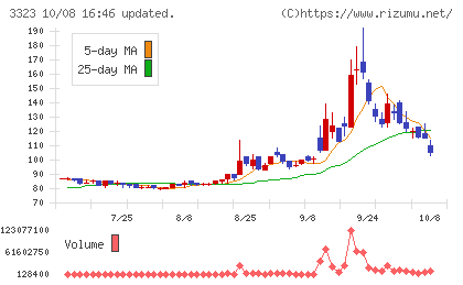 レカムチャート