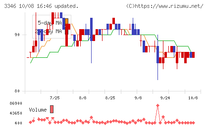 ヒロタグループホールディングスチャート